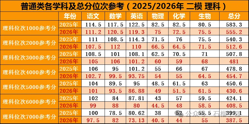 2026年乌鲁木齐第二次模拟考试各学科及总分位次参考分公布ئۈرۈمچى2026-يىللىق2-قېتىملىق مانۋىرنىڭ نۇمۇر چېكى 第9张