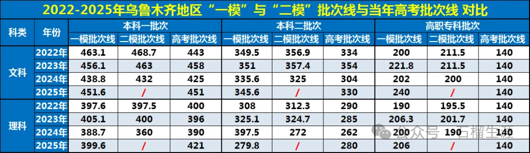 2026年乌鲁木齐第二次模拟考试各学科及总分位次参考分公布ئۈرۈمچى2026-يىللىق2-قېتىملىق مانۋىرنىڭ نۇمۇر چېكى 第12张