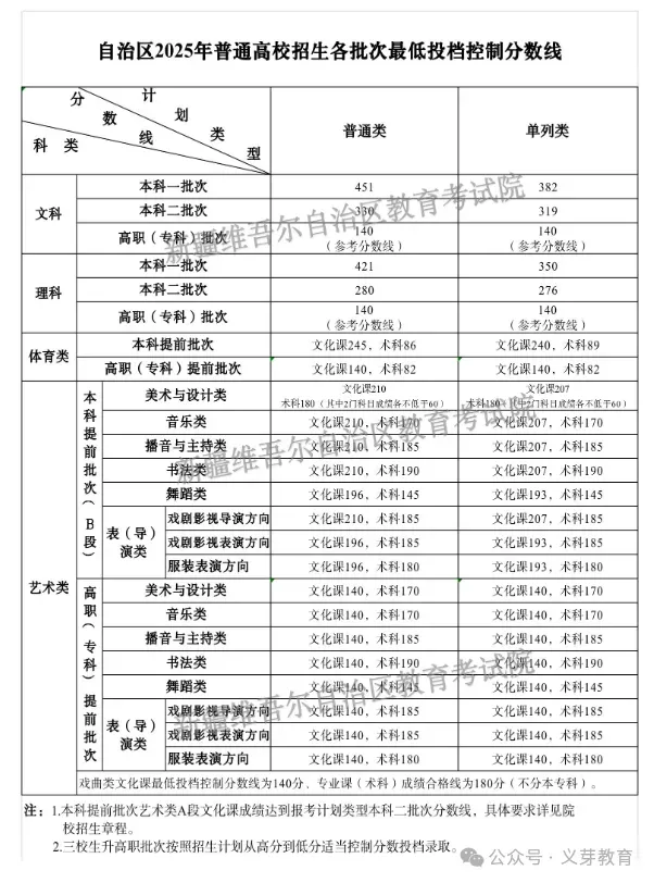 2026年乌鲁木齐第二次模拟考试各学科及总分位次参考分公布ئۈرۈمچى2026-يىللىق2-قېتىملىق مانۋىرنىڭ نۇمۇر چېكى 第13张