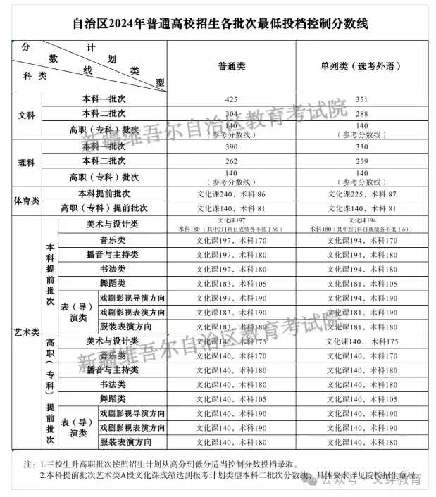 2026年乌鲁木齐第二次模拟考试各学科及总分位次参考分公布ئۈرۈمچى2026-يىللىق2-قېتىملىق مانۋىرنىڭ نۇمۇر چېكى 第14张