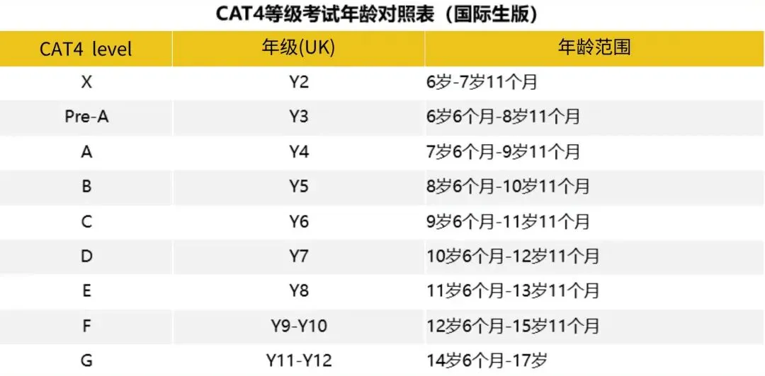 中考后转轨需要CAT4测试?哪些国际学校需要CAT4测试? 第4张