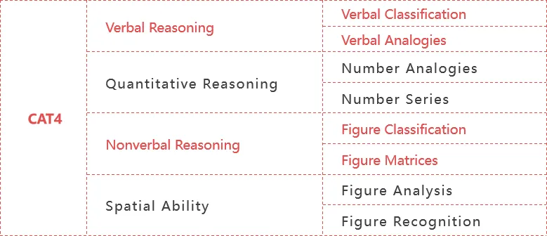 中考后转轨需要CAT4测试?哪些国际学校需要CAT4测试? 第5张