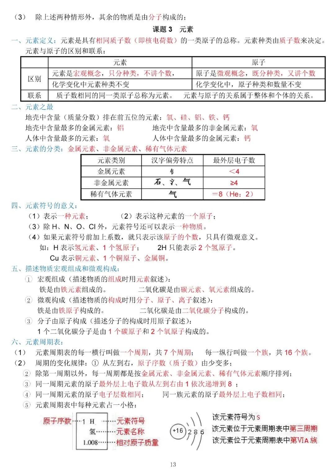 中考化学复习材料汇总 第13张