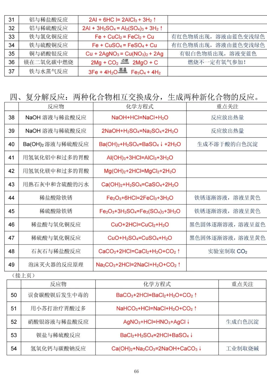 中考化学复习材料汇总 第66张