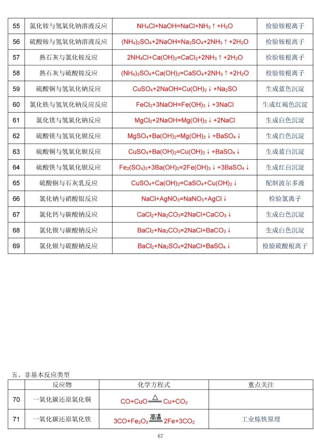 中考化学复习材料汇总 第67张