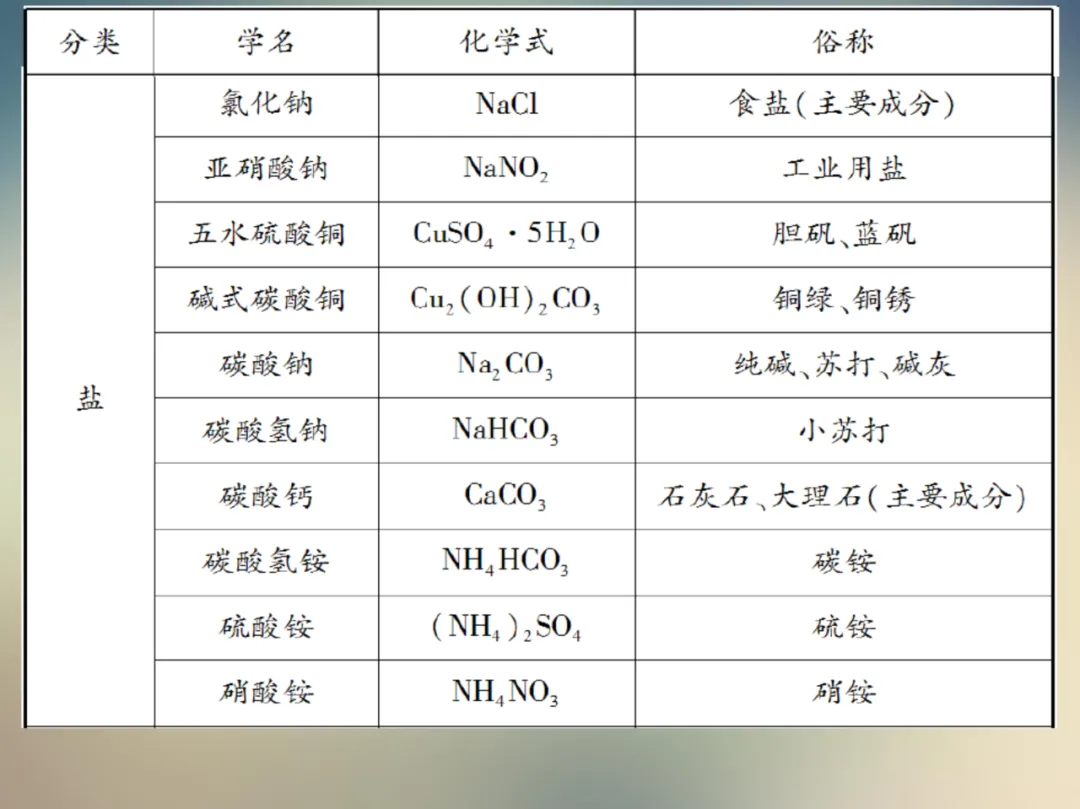中考化学复习材料汇总 第125张