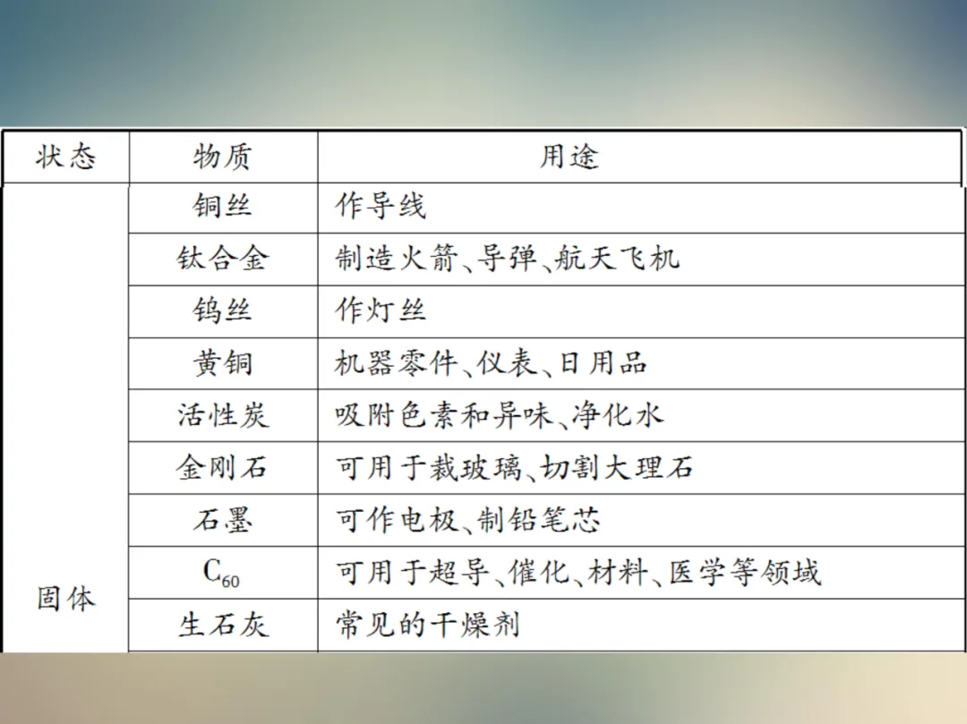 中考化学复习材料汇总 第130张