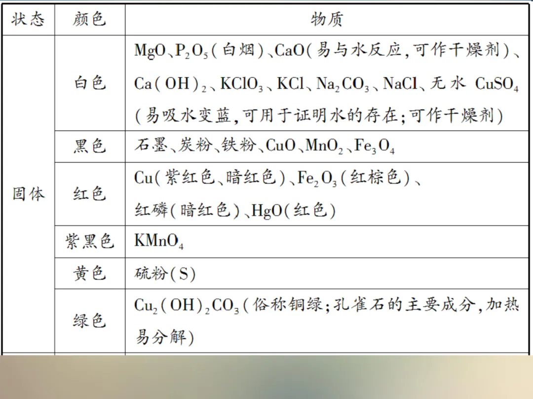 中考化学复习材料汇总 第133张
