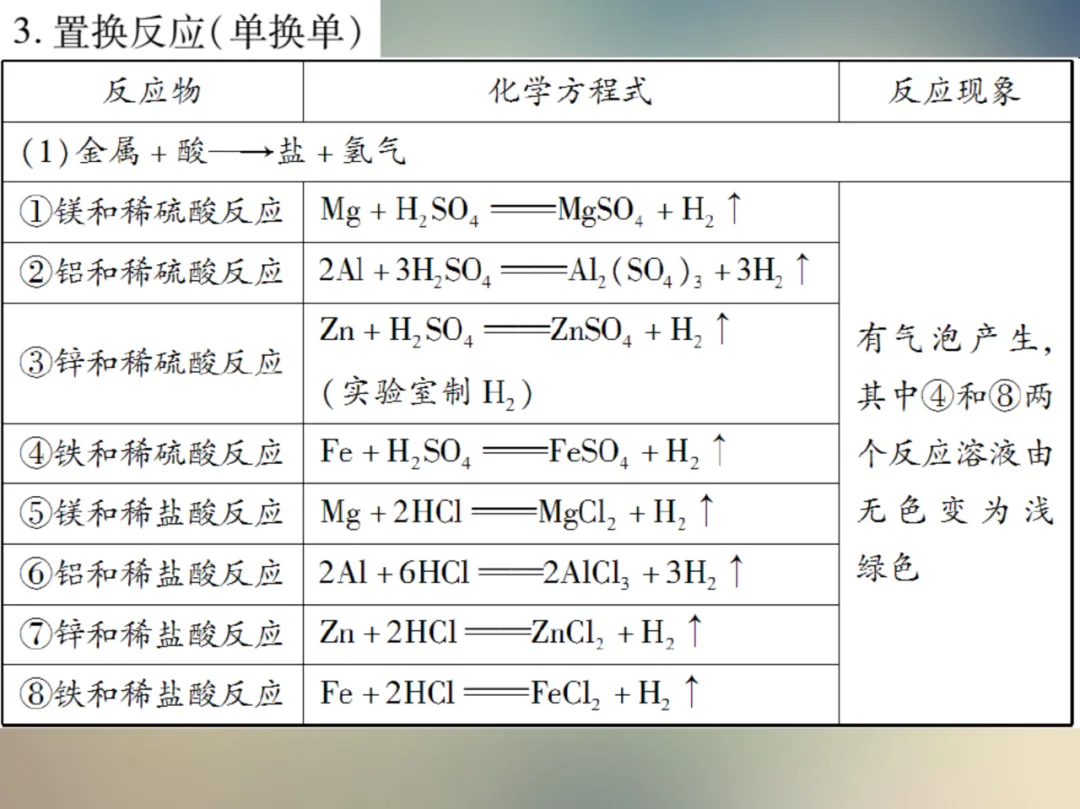 中考化学复习材料汇总 第162张