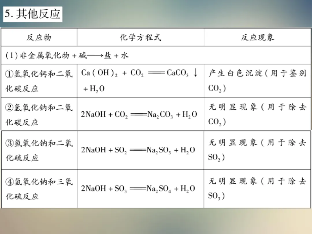 中考化学复习材料汇总 第172张