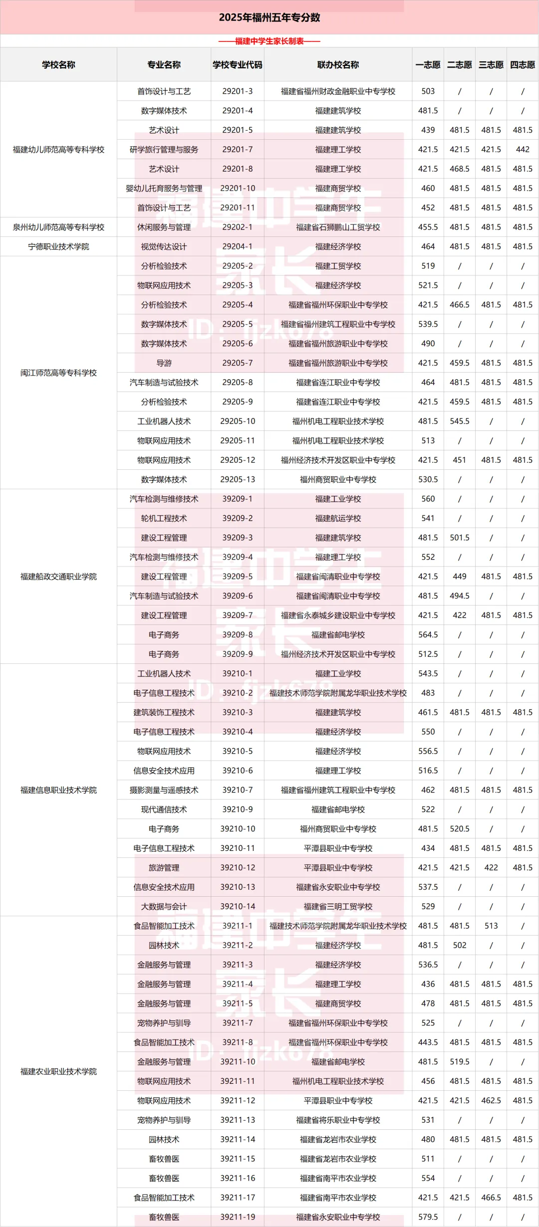 中考数据|2025年福建9地市五年专录取分数整理 第1张 中考数据|2025年福建9地市五年专录取分数整理 第1张