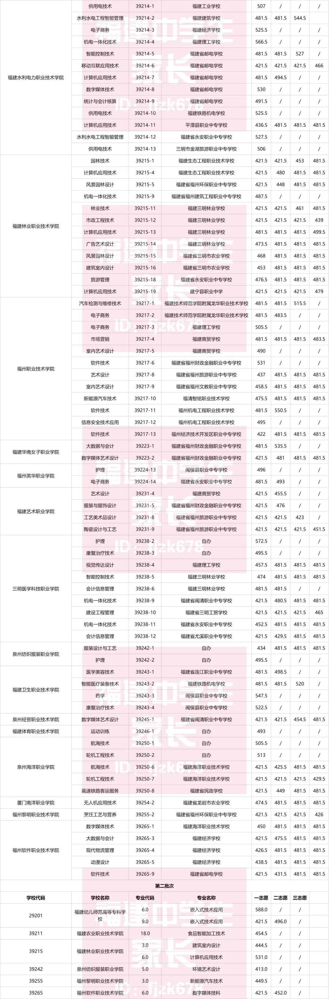 中考数据|2025年福建9地市五年专录取分数整理 第2张 中考数据|2025年福建9地市五年专录取分数整理 第2张