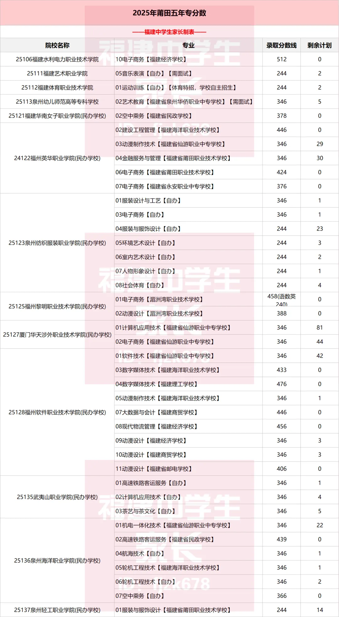 中考数据|2025年福建9地市五年专录取分数整理 第3张 中考数据|2025年福建9地市五年专录取分数整理 第3张
