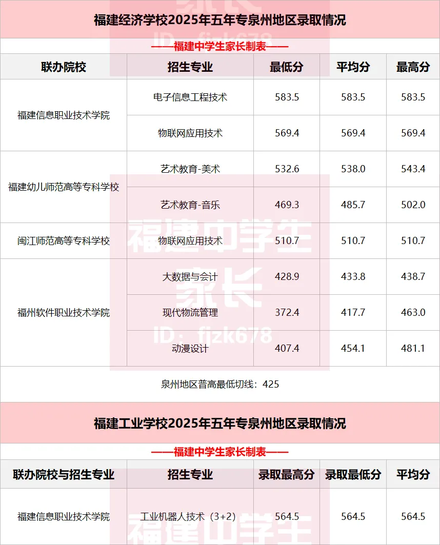 中考数据|2025年福建9地市五年专录取分数整理 第4张 中考数据|2025年福建9地市五年专录取分数整理 第4张