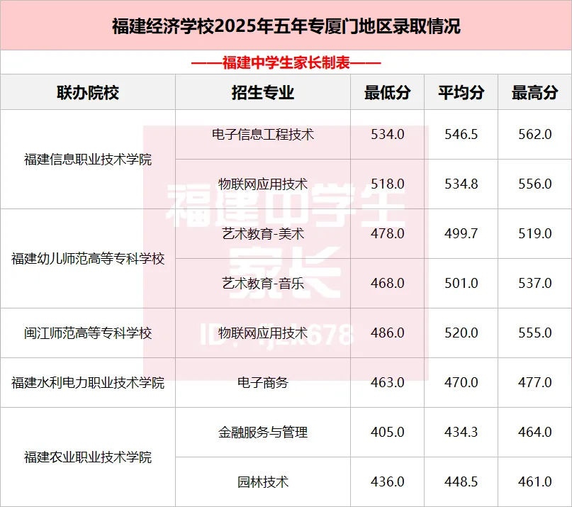 中考数据|2025年福建9地市五年专录取分数整理 第5张 中考数据|2025年福建9地市五年专录取分数整理 第5张