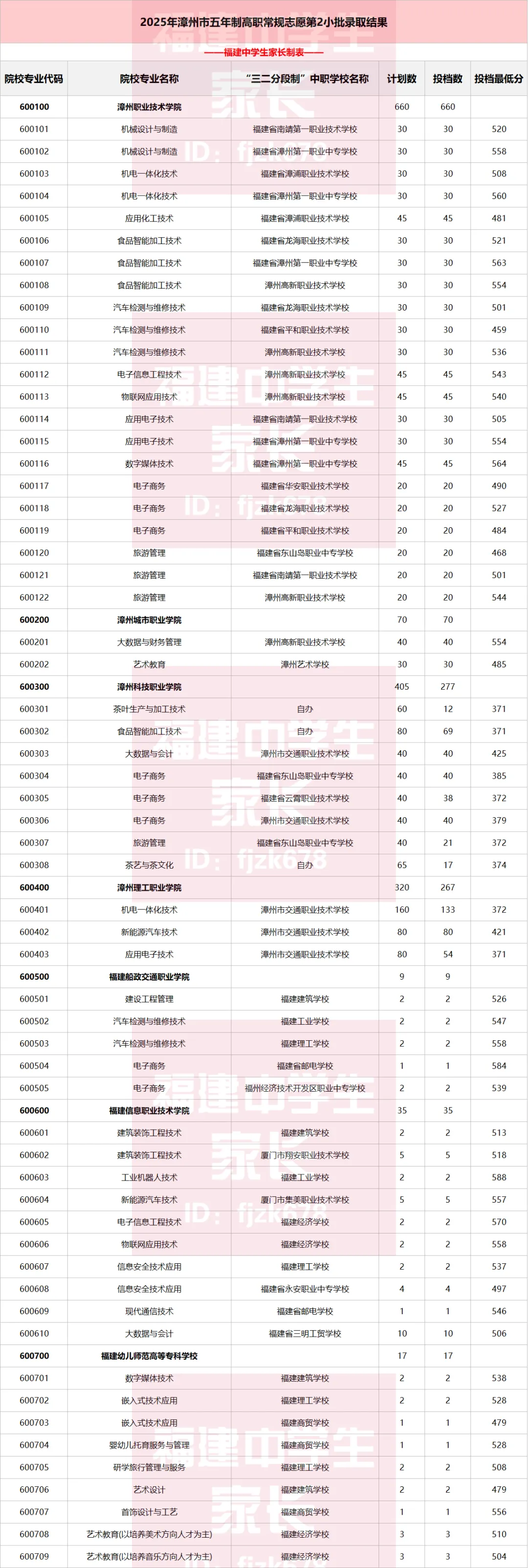 中考数据|2025年福建9地市五年专录取分数整理 第6张 中考数据|2025年福建9地市五年专录取分数整理 第6张
