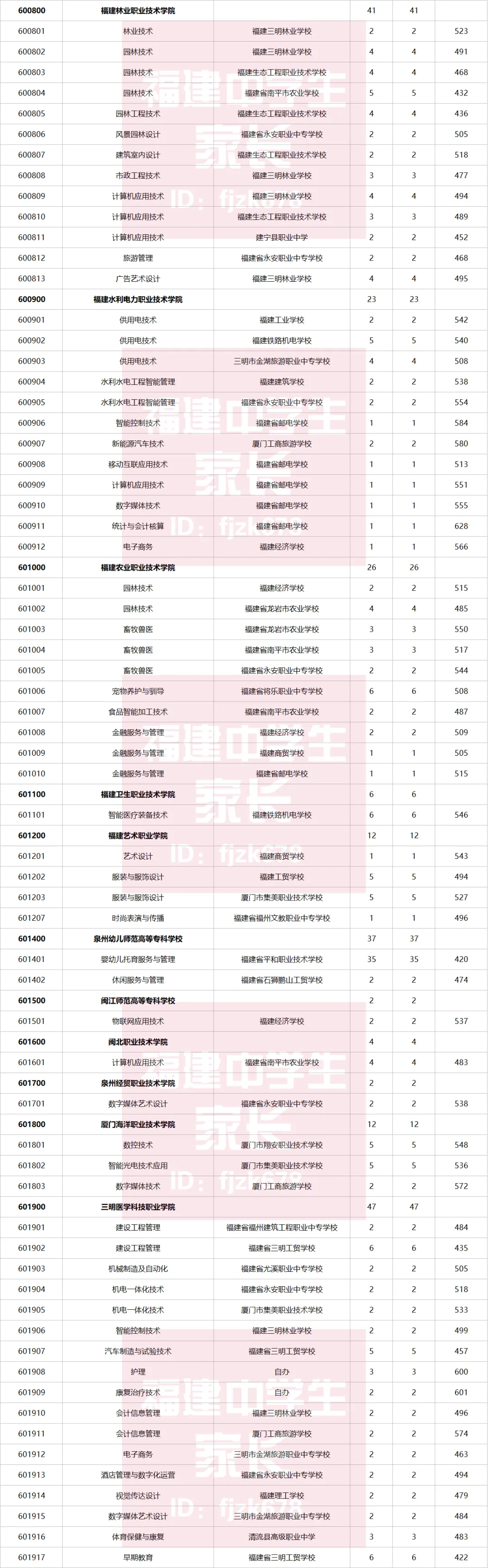 中考数据|2025年福建9地市五年专录取分数整理 第7张 中考数据|2025年福建9地市五年专录取分数整理 第7张