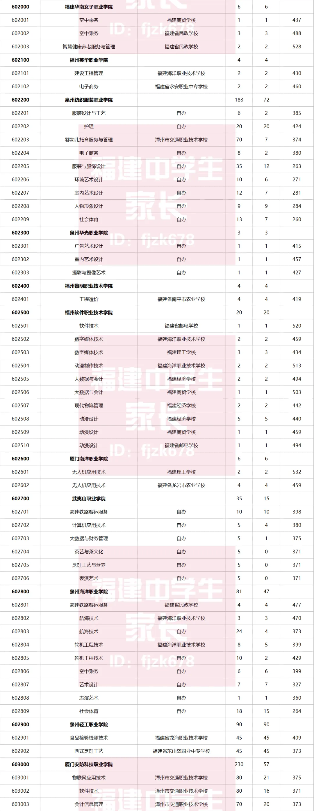 中考数据|2025年福建9地市五年专录取分数整理 第8张 中考数据|2025年福建9地市五年专录取分数整理 第8张