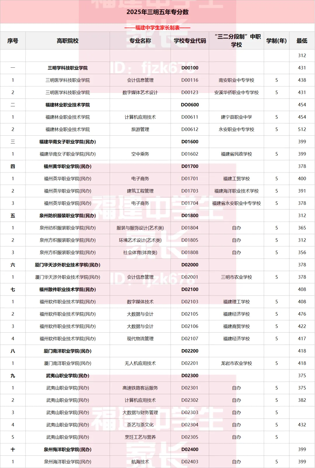 中考数据|2025年福建9地市五年专录取分数整理 第9张 中考数据|2025年福建9地市五年专录取分数整理 第9张