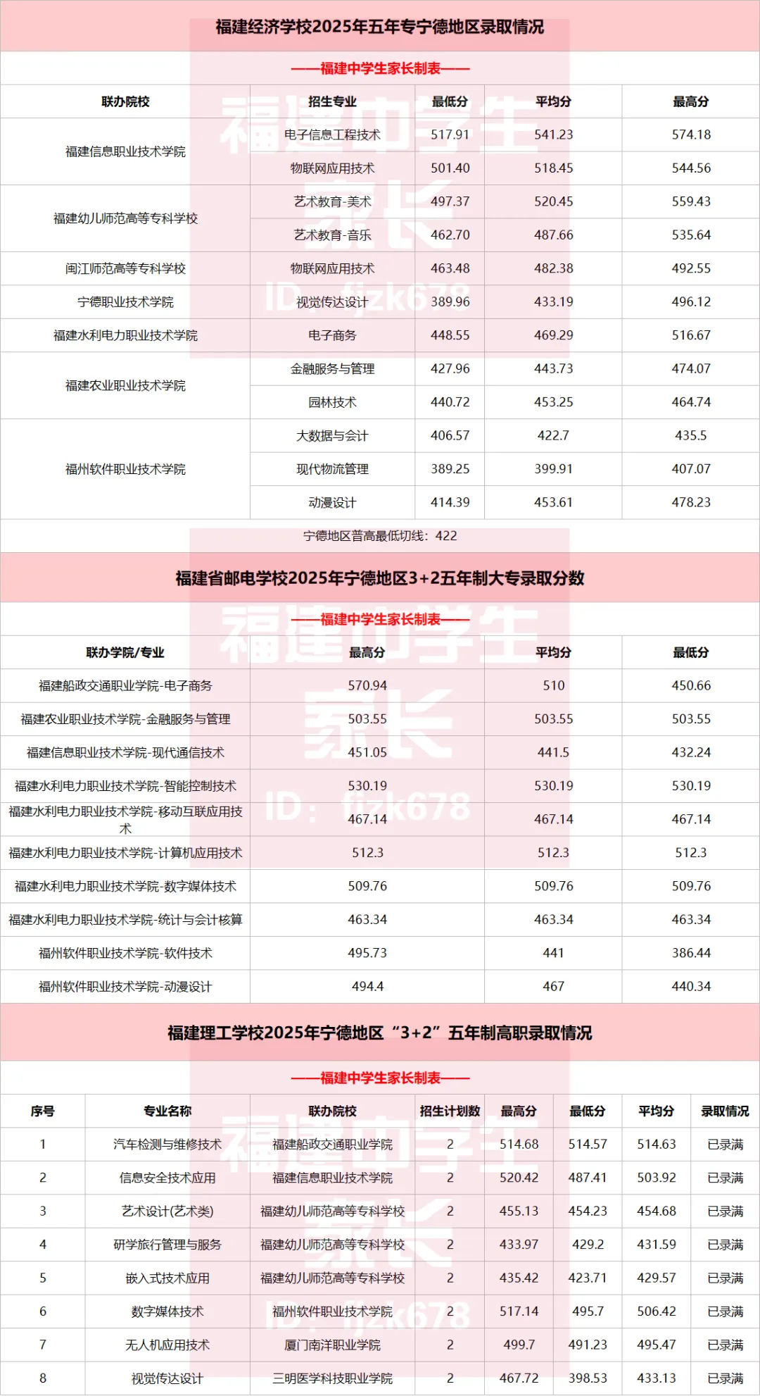 中考数据|2025年福建9地市五年专录取分数整理 第12张 中考数据|2025年福建9地市五年专录取分数整理 第12张