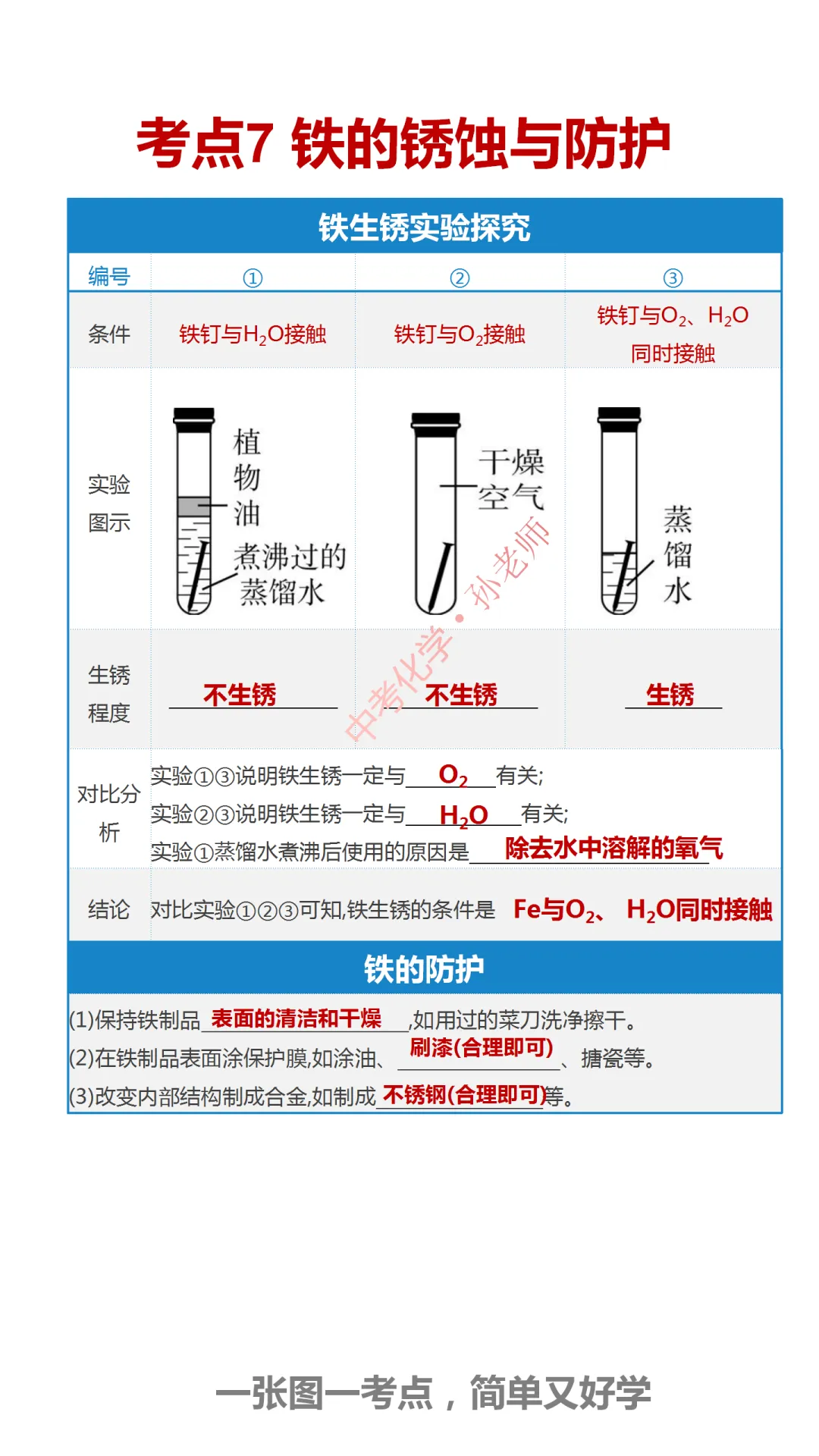 中考化学复习材料汇总 第268张