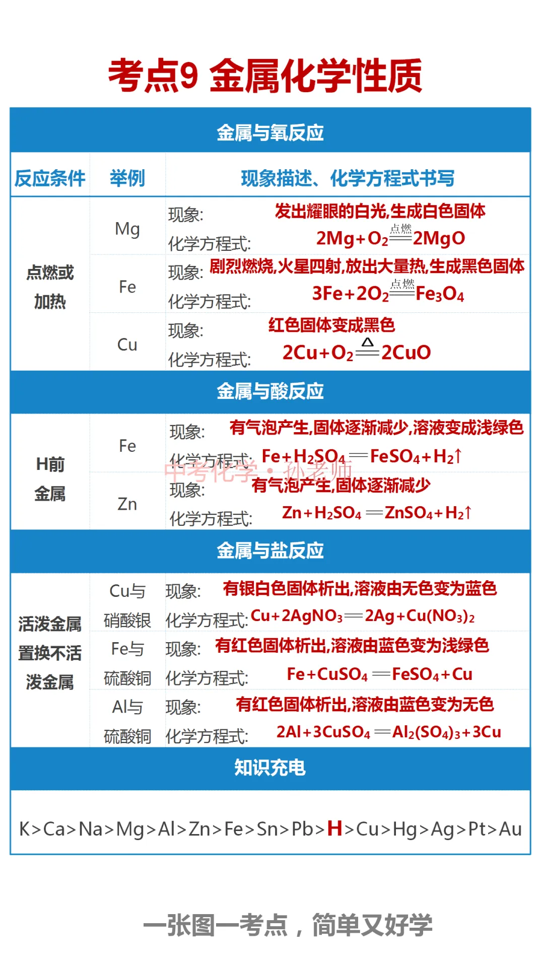 中考化学复习材料汇总 第270张