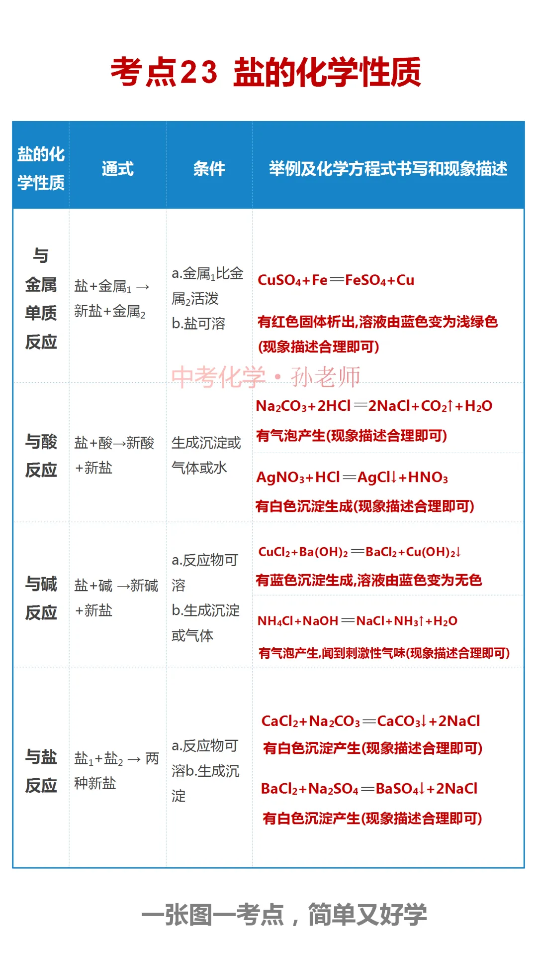 中考化学复习材料汇总 第284张
