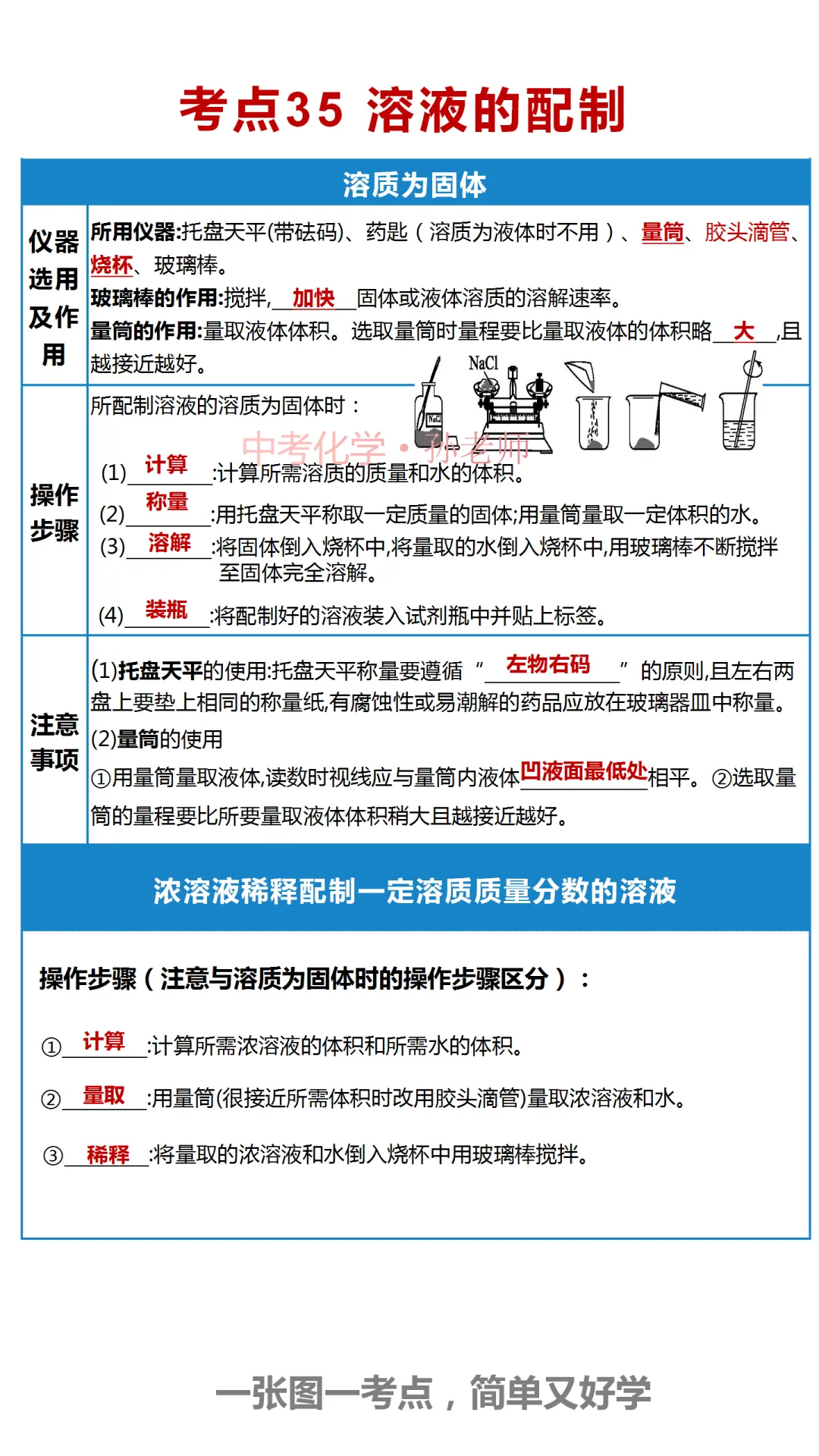 中考化学复习材料汇总 第296张
