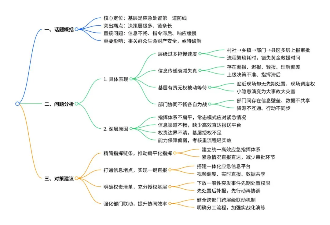 综合结构化//历年真题练习(1) 第3张