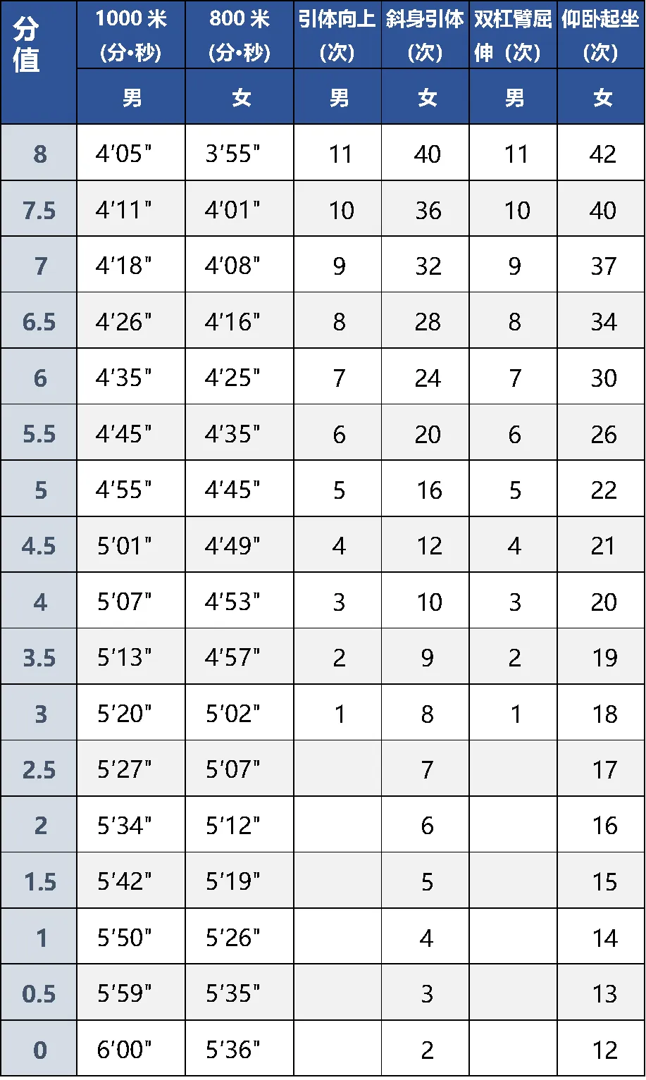 北京中考体育现场考试评分标准来了!2026最新版,官方发布! 第2张