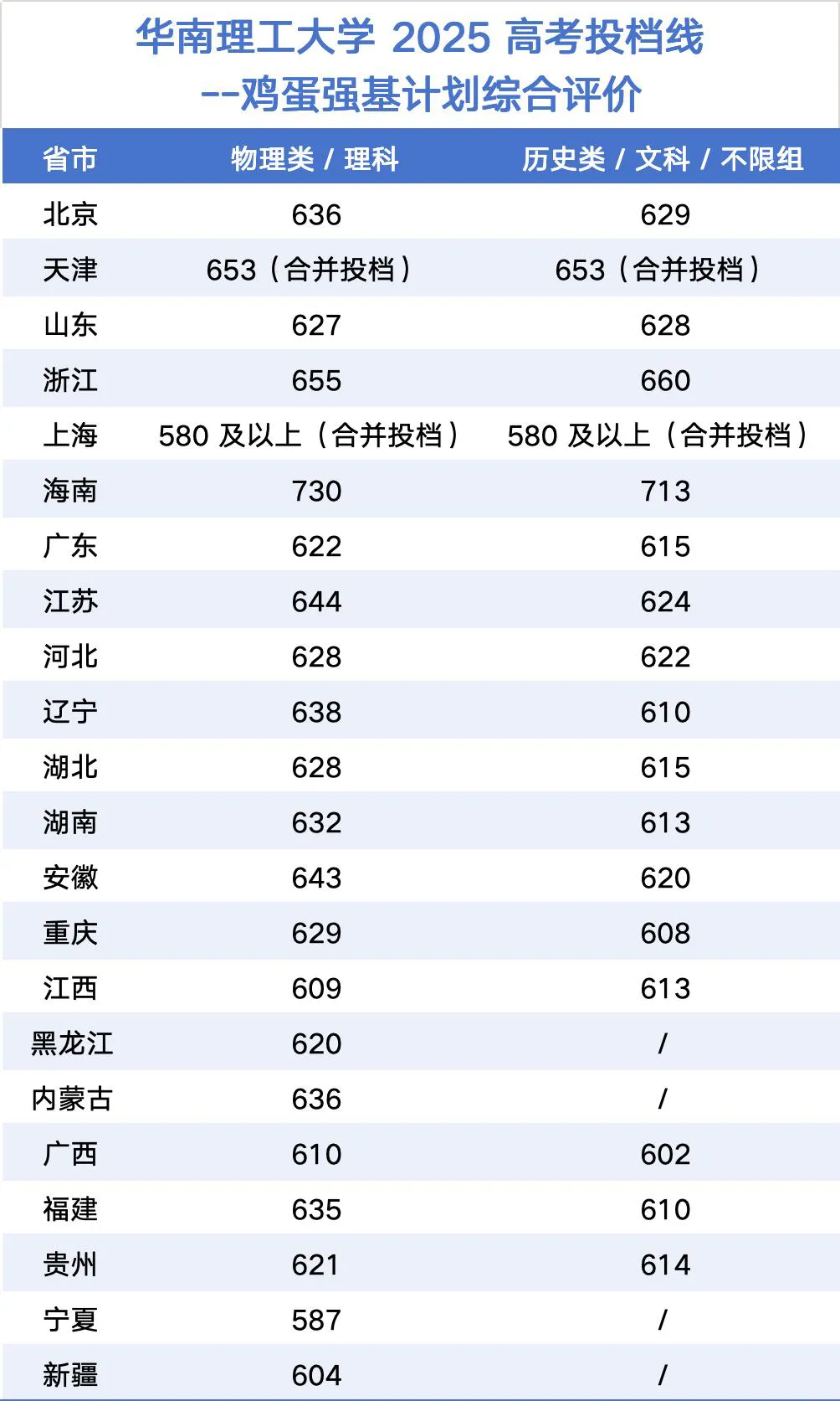 华南理工大学强基计划分数、面试流程及真题 第4张 华南理工大学强基计划分数、面试流程及真题 第4张