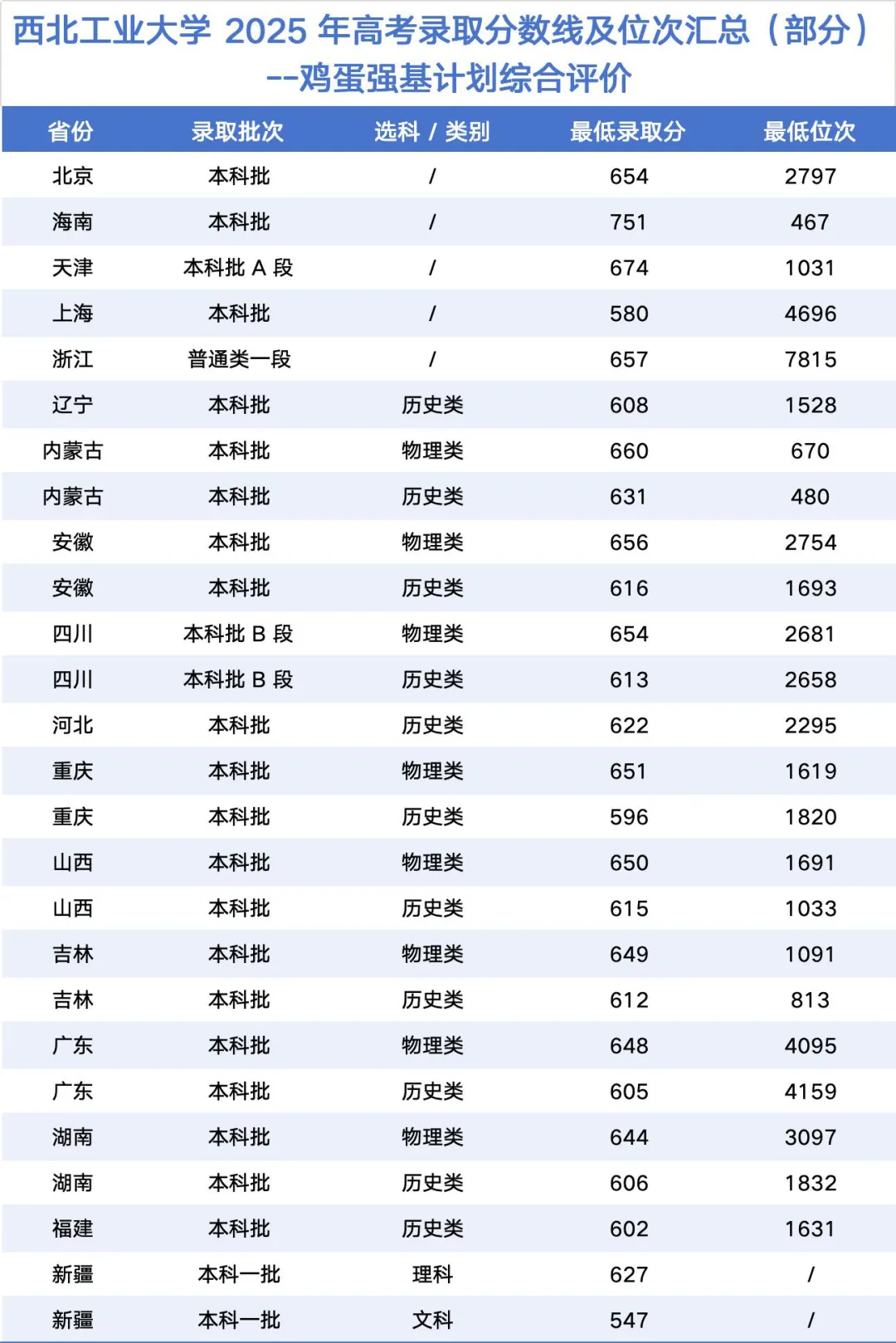 西北工业大学强基计划分数、面试流程及真题 第5张