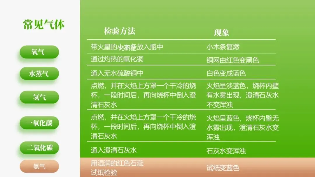 【2026中考化学复习课件】香葱掉色之谜——物质的检验鉴别 第25张