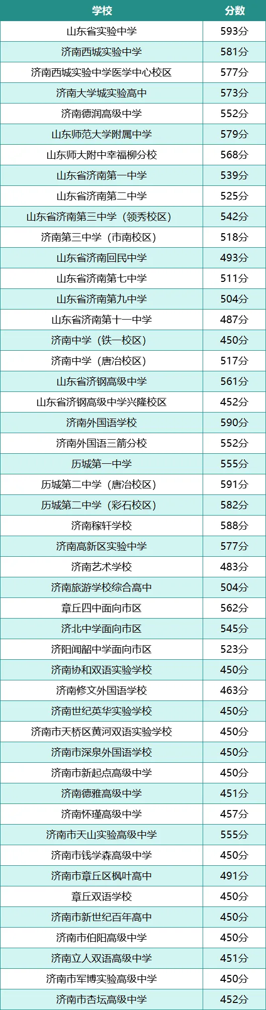 中考阅卷进度超60%!济南中考2024年各学校录取分数线汇总! 第2张 中考阅卷进度超60%!济南中考2024年各学校录取分数线汇总! 第2张