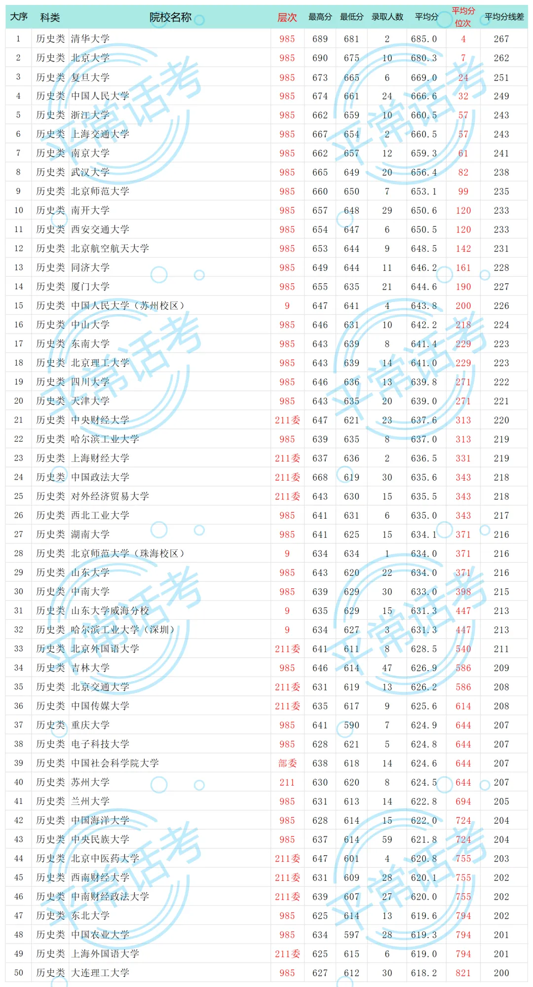 模拟考试后,如何利用线差法进行高考志愿规划,附:2025年内蒙古历史类本科批线差排序 第1张