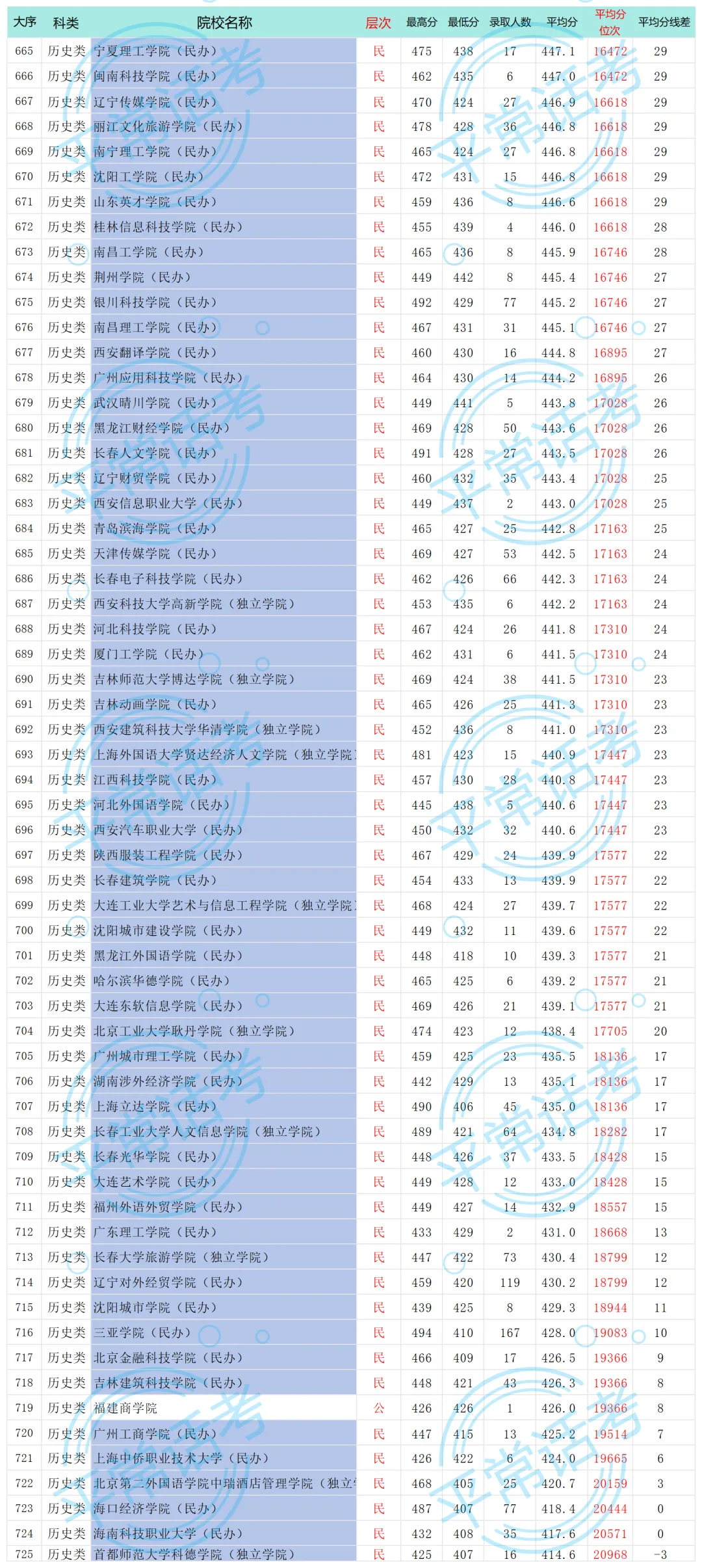 模拟考试后,如何利用线差法进行高考志愿规划,附:2025年内蒙古历史类本科批线差排序 第4张
