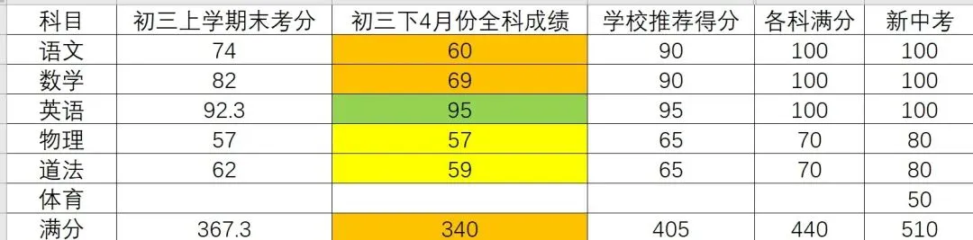 中考仅剩78天,孩子两科60+:我终于活成了不内耗的妈妈 第1张 中考仅剩78天,孩子两科60+:我终于活成了不内耗的妈妈 第1张