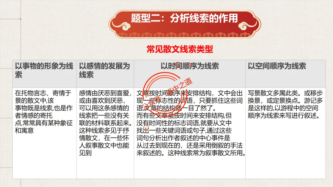 【12篇真题散文】讲透散文九大考点(结构思路+内容要点+形象语言+手法文体+标题意蕴等) 第35张