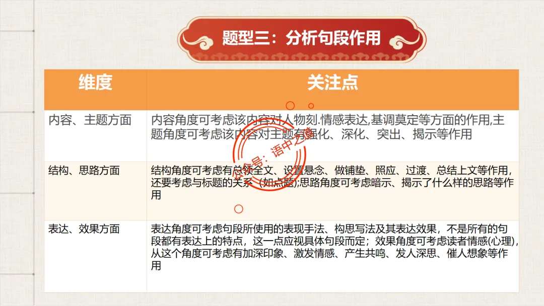 【12篇真题散文】讲透散文九大考点(结构思路+内容要点+形象语言+手法文体+标题意蕴等) 第46张