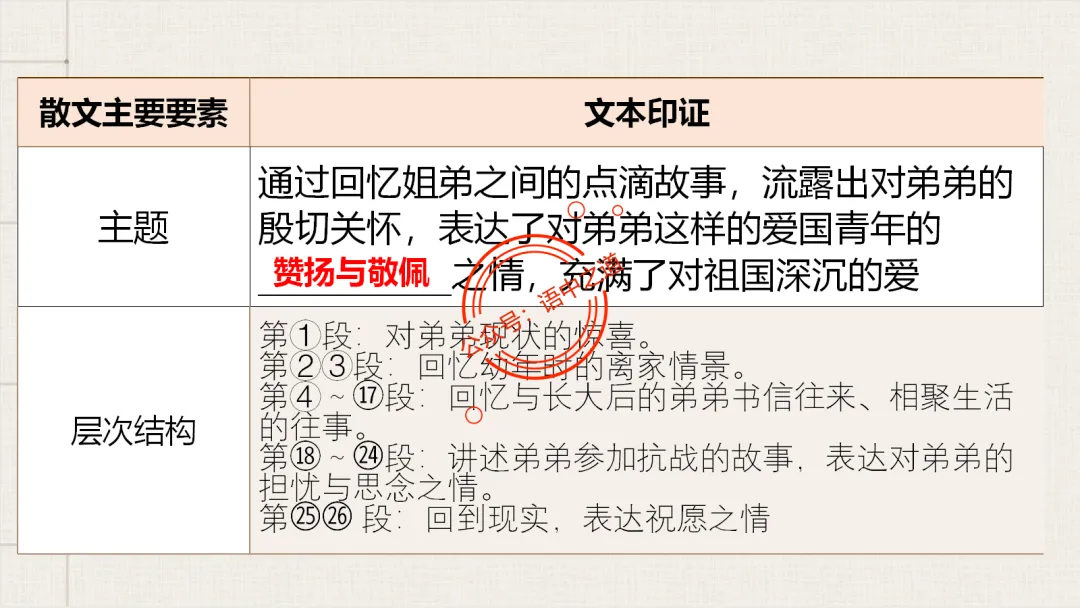 【12篇真题散文】讲透散文九大考点(结构思路+内容要点+形象语言+手法文体+标题意蕴等) 第79张