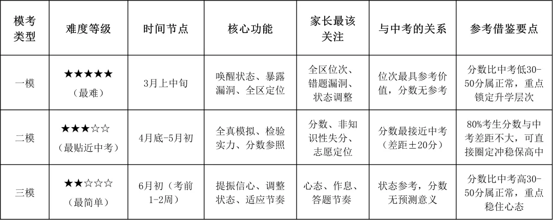 中考一模、二模、三模到底哪次最接近中考成绩?90%家长都理解错了! 第2张