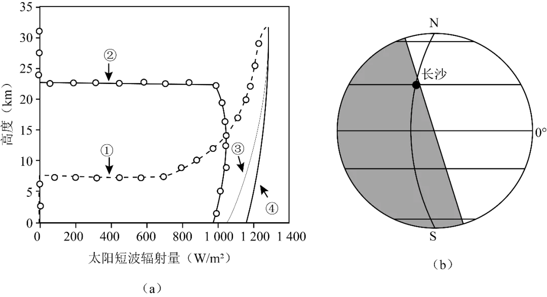 冲刺提分真题练——考点05太阳对地球的影响(解析版) 第2张