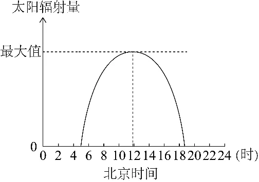 冲刺提分真题练——考点05太阳对地球的影响(解析版) 第5张