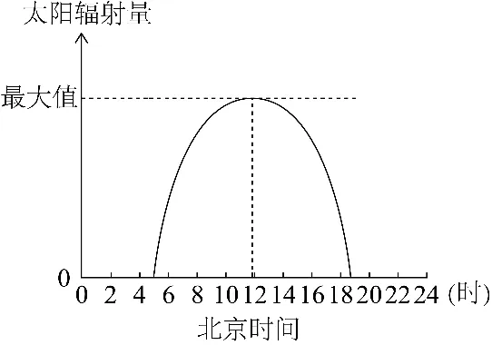 冲刺提分真题练——考点05太阳对地球的影响(解析版) 第6张