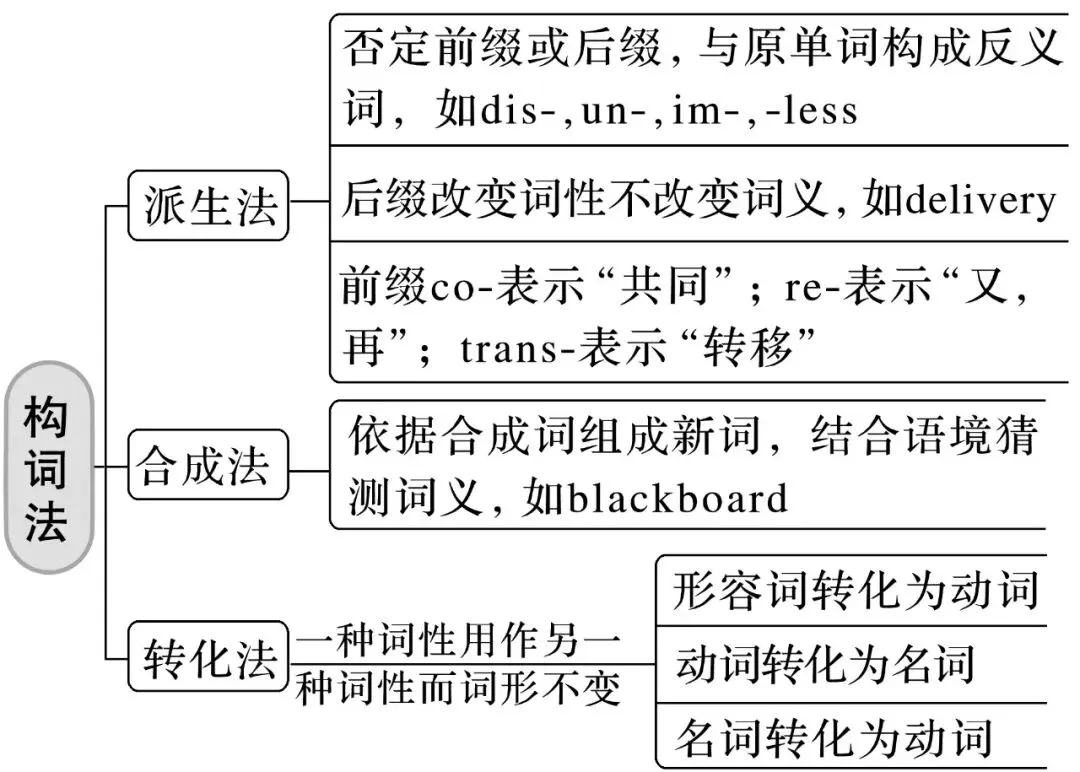 中考英语九大题型解题技巧,背诵=抄答案,冲刺英语高分 第7张