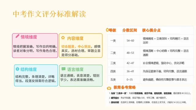 中考作文冲刺训练营· 审题立意+布局谋篇,考场拿高分 第18张 中考作文冲刺训练营· 审题立意+布局谋篇,考场拿高分 第18张