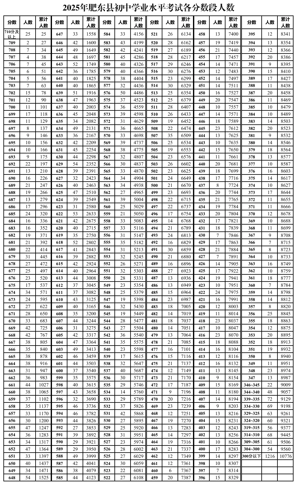 合肥市2025年中考情况汇总! 第4张