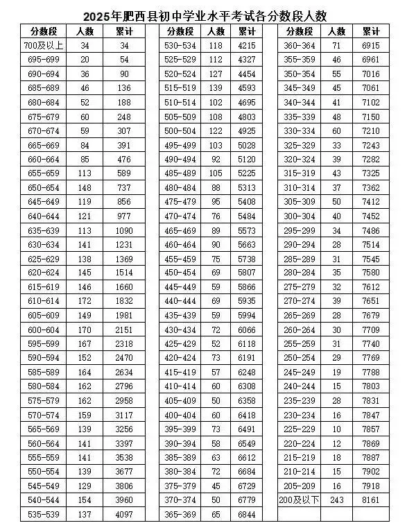 合肥市2025年中考情况汇总! 第7张