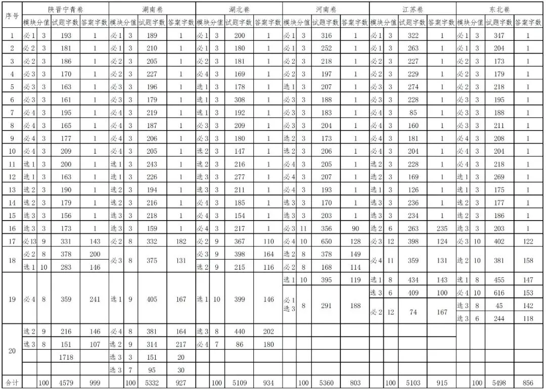 重磅|2025年六套高考真题研究(五)试卷的三个关键数据 第1张 重磅|2025年六套高考真题研究(五)试卷的三个关键数据 第1张