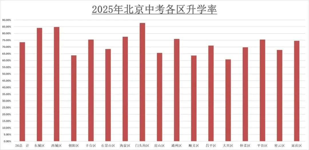 有家长问北京何时灭中考?从数据分析看,25年北京中考升学率并不高 第6张
